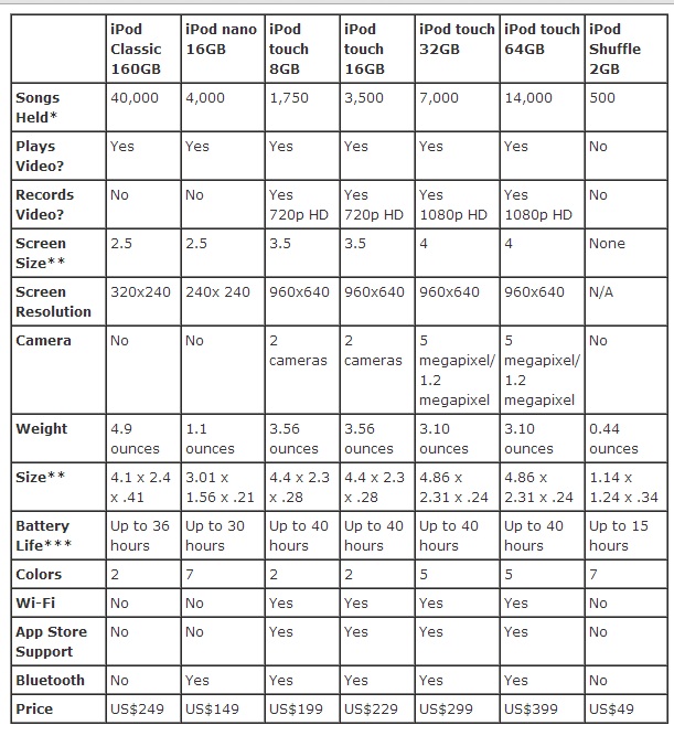 جدول مقایسه ای مدل های مختلف iPod